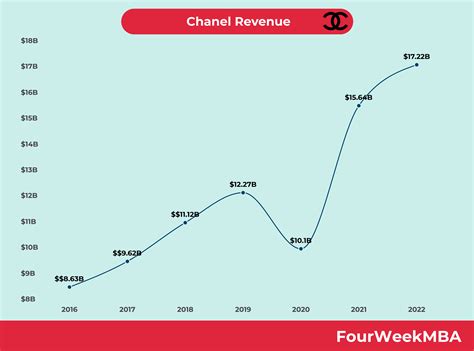 chanel revenue by region